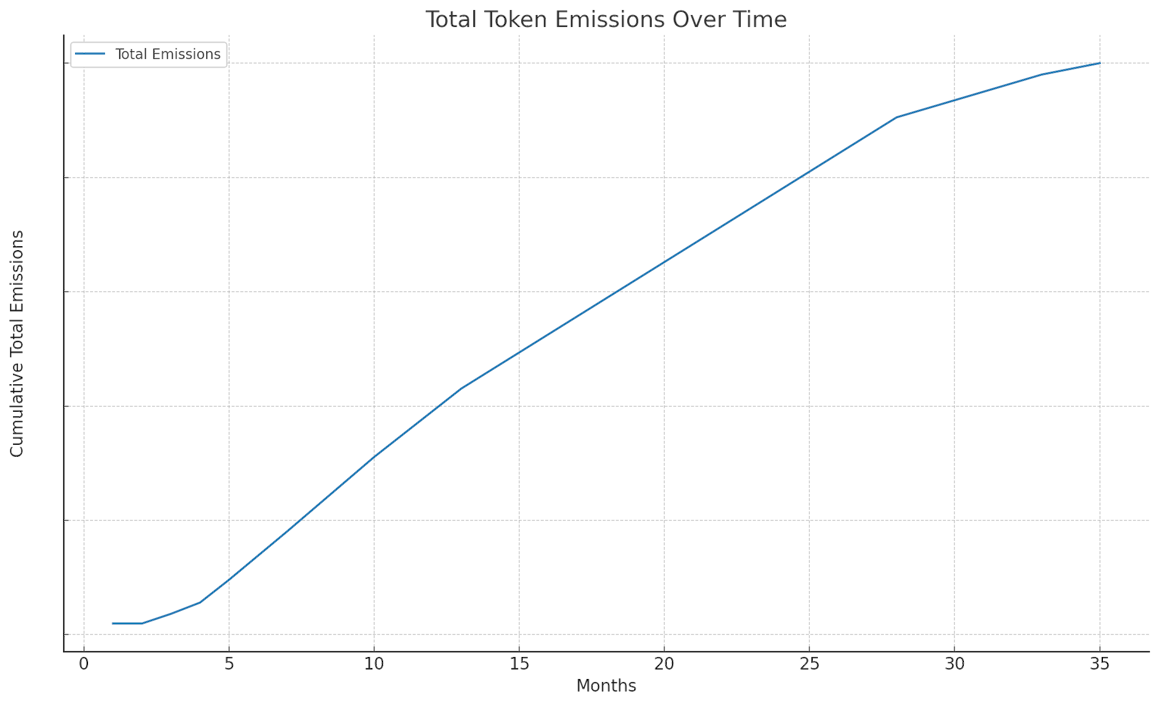 Cumulative Emissions Chart