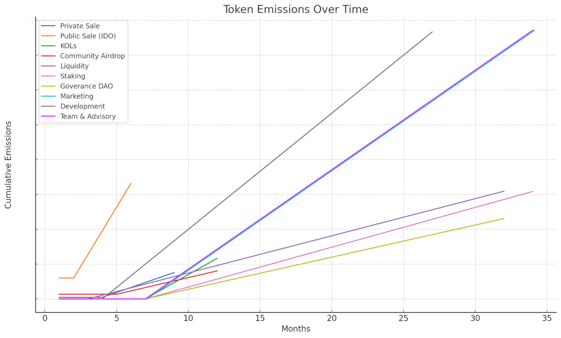 Individual Wallet Emissions Chart